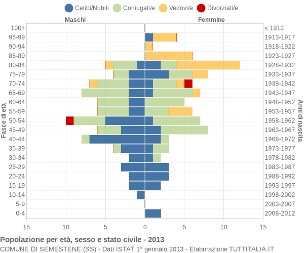 Grafico Popolazione per età, sesso e stato civile Comune di Semestene (SS)