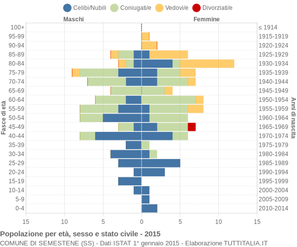 Grafico Popolazione per età, sesso e stato civile Comune di Semestene (SS)