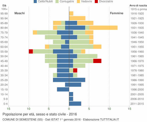 Grafico Popolazione per età, sesso e stato civile Comune di Semestene (SS)