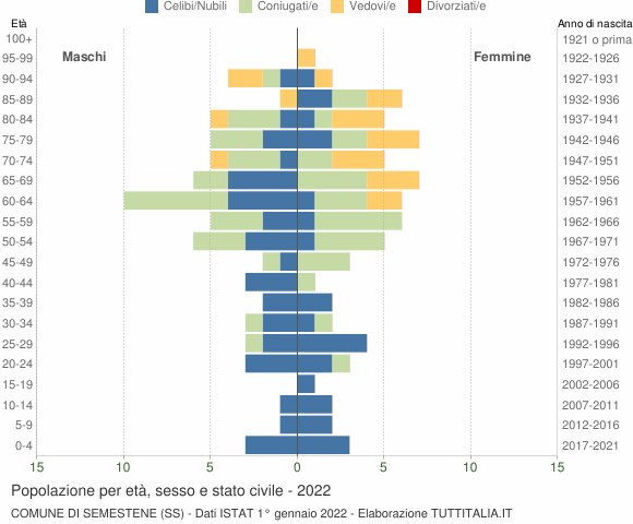 Grafico Popolazione per età, sesso e stato civile Comune di Semestene (SS)