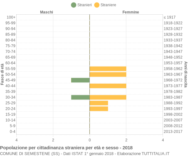 Grafico cittadini stranieri - Semestene 2018