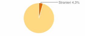 Percentuale cittadini stranieri Comune di Semestene (SS)