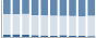 Grafico struttura della popolazione Comune di Semestene (SS)