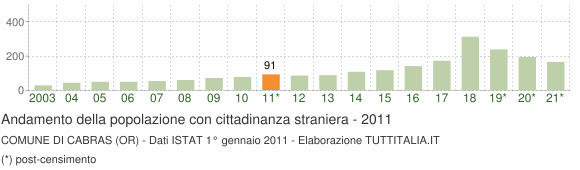 Grafico andamento popolazione stranieri Comune di Cabras (OR)