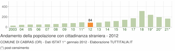 Grafico andamento popolazione stranieri Comune di Cabras (OR)