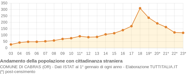 Andamento popolazione stranieri Comune di Cabras (OR)