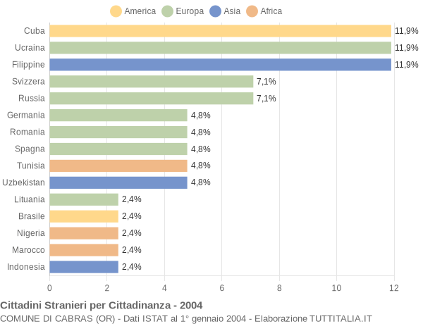 Grafico cittadinanza stranieri - Cabras 2004