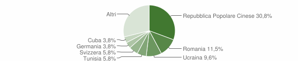 Grafico cittadinanza stranieri - Cabras 2007