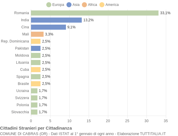 Grafico cittadinanza stranieri - Cabras 2022