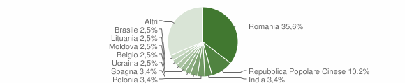 Grafico cittadinanza stranieri - Cabras 2023