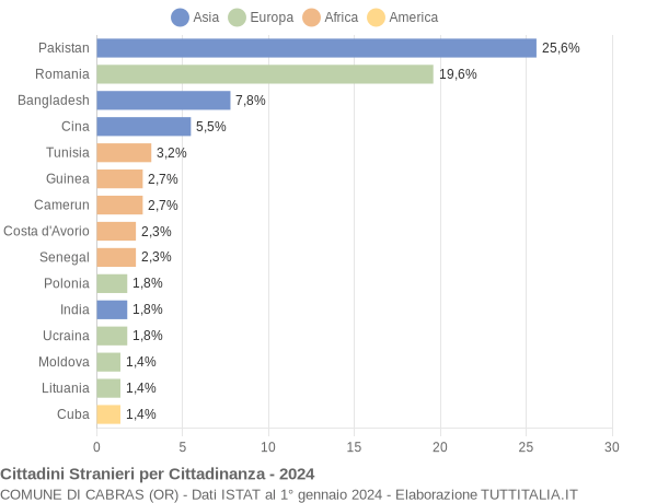 Grafico cittadinanza stranieri - Cabras 2024