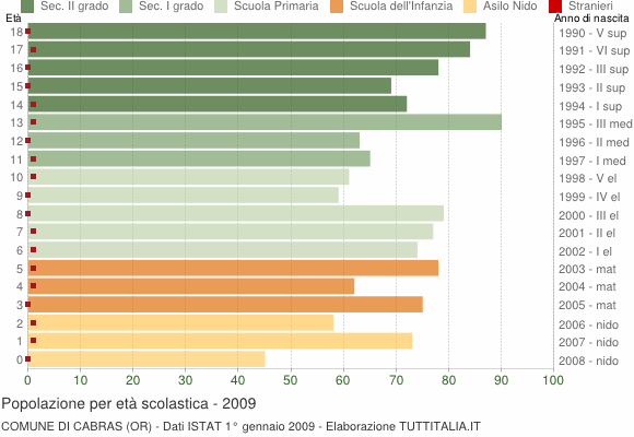 Grafico Popolazione in età scolastica - Cabras 2009