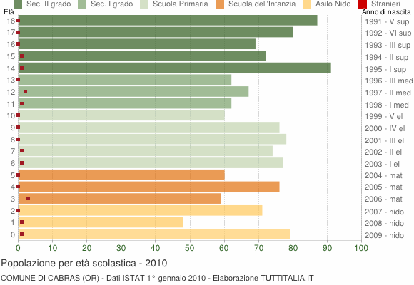 Grafico Popolazione in età scolastica - Cabras 2010