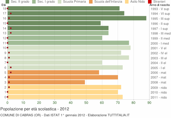 Grafico Popolazione in età scolastica - Cabras 2012