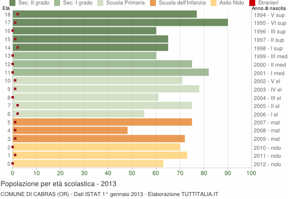 Grafico Popolazione in età scolastica - Cabras 2013