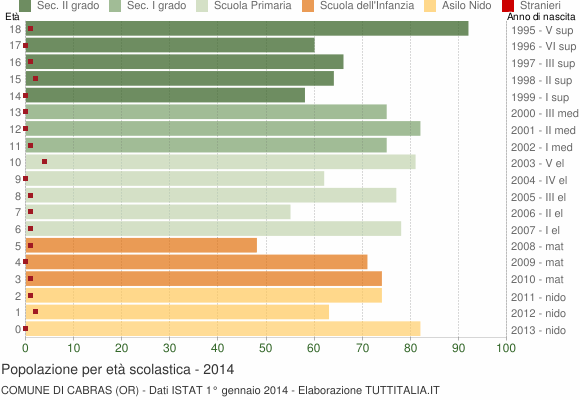 Grafico Popolazione in età scolastica - Cabras 2014