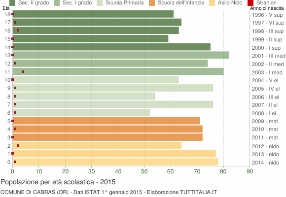 Grafico Popolazione in età scolastica - Cabras 2015