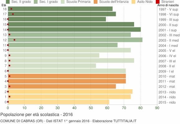 Grafico Popolazione in età scolastica - Cabras 2016