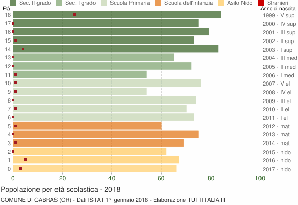Grafico Popolazione in età scolastica - Cabras 2018