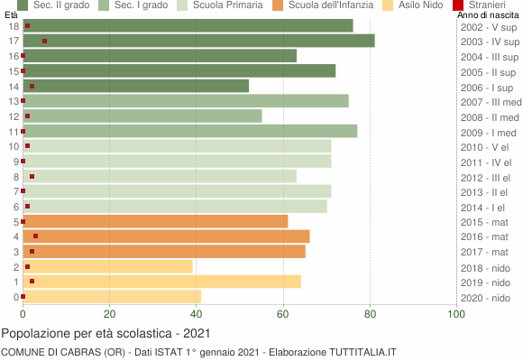 Grafico Popolazione in età scolastica - Cabras 2021