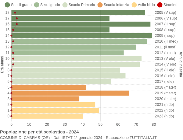 Grafico Popolazione in età scolastica - Cabras 2024