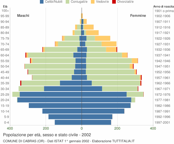 Grafico Popolazione per età, sesso e stato civile Comune di Cabras (OR)