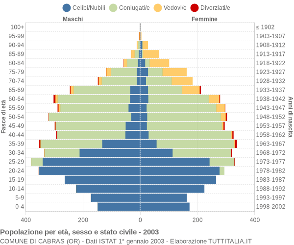 Grafico Popolazione per età, sesso e stato civile Comune di Cabras (OR)