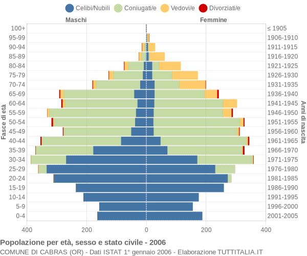 Grafico Popolazione per età, sesso e stato civile Comune di Cabras (OR)