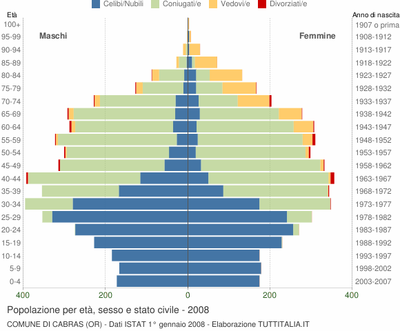 Grafico Popolazione per età, sesso e stato civile Comune di Cabras (OR)