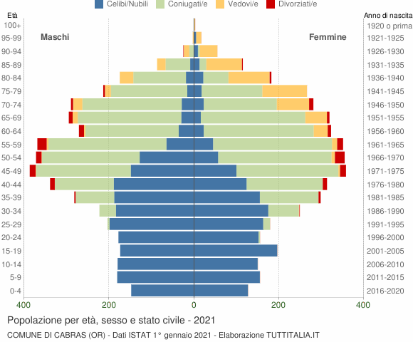 Grafico Popolazione per età, sesso e stato civile Comune di Cabras (OR)