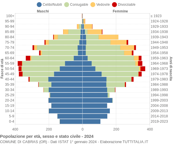 Grafico Popolazione per età, sesso e stato civile Comune di Cabras (OR)