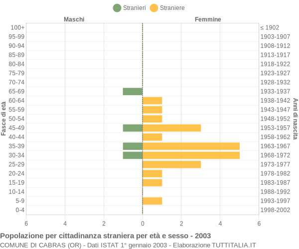 Grafico cittadini stranieri - Cabras 2003