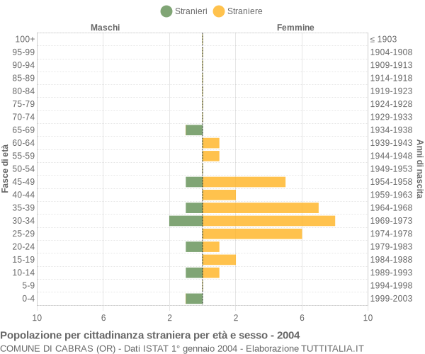 Grafico cittadini stranieri - Cabras 2004