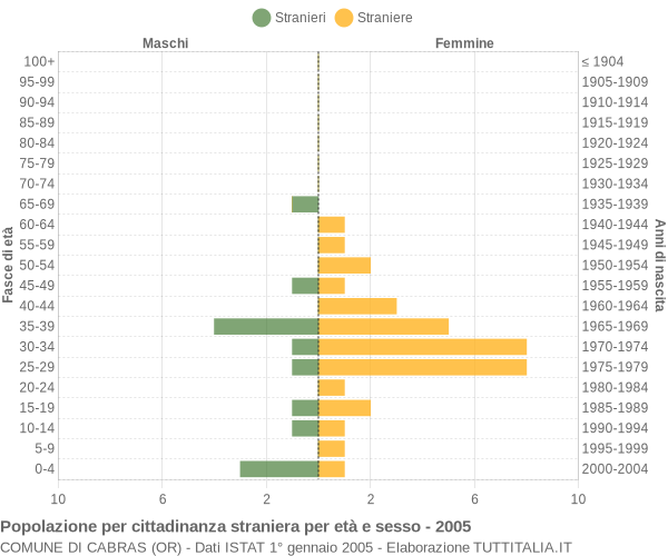 Grafico cittadini stranieri - Cabras 2005
