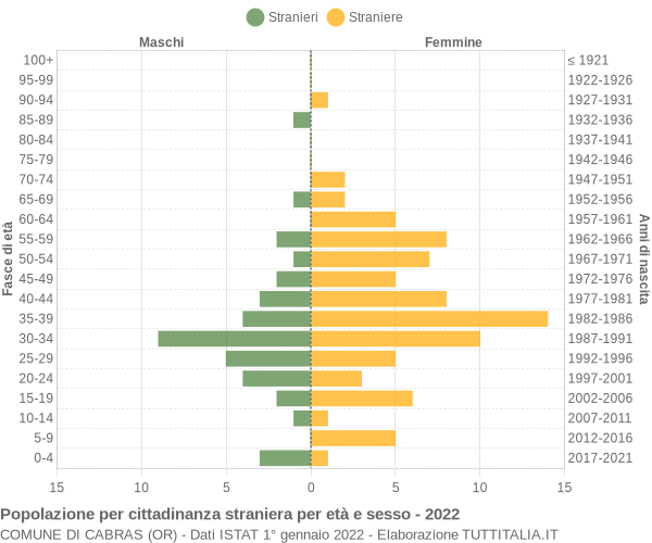 Grafico cittadini stranieri - Cabras 2022