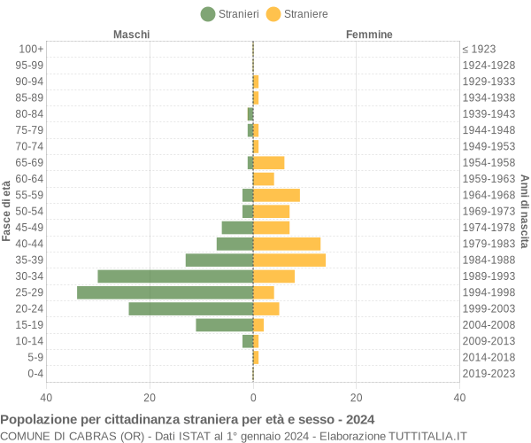 Grafico cittadini stranieri - Cabras 2024