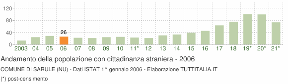 Grafico andamento popolazione stranieri Comune di Sarule (NU)