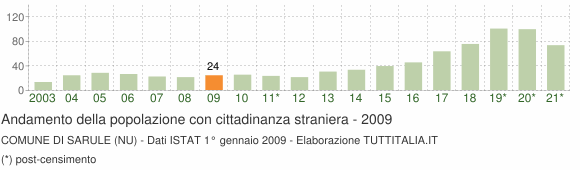 Grafico andamento popolazione stranieri Comune di Sarule (NU)