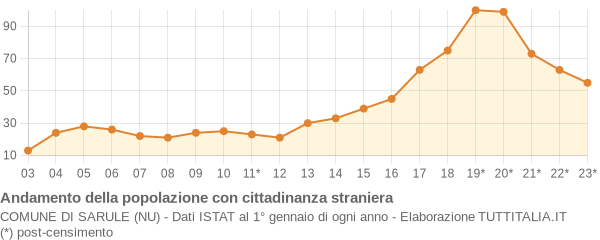 Andamento popolazione stranieri Comune di Sarule (NU)