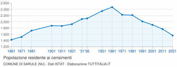 Grafico andamento storico popolazione Comune di Sarule (NU)