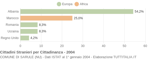 Grafico cittadinanza stranieri - Sarule 2004