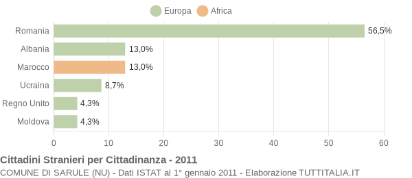 Grafico cittadinanza stranieri - Sarule 2011