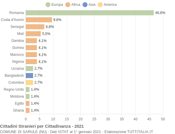 Grafico cittadinanza stranieri - Sarule 2021