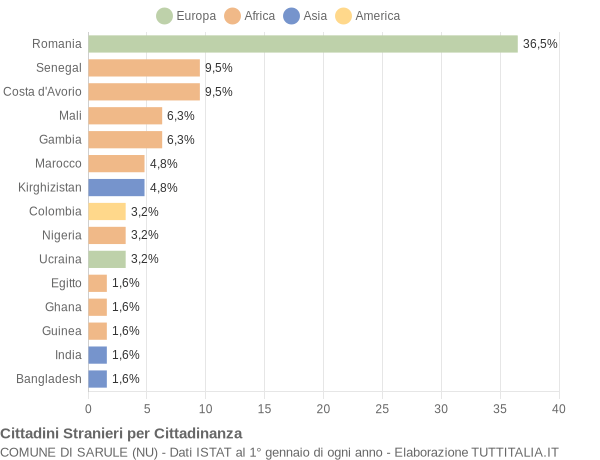 Grafico cittadinanza stranieri - Sarule 2022