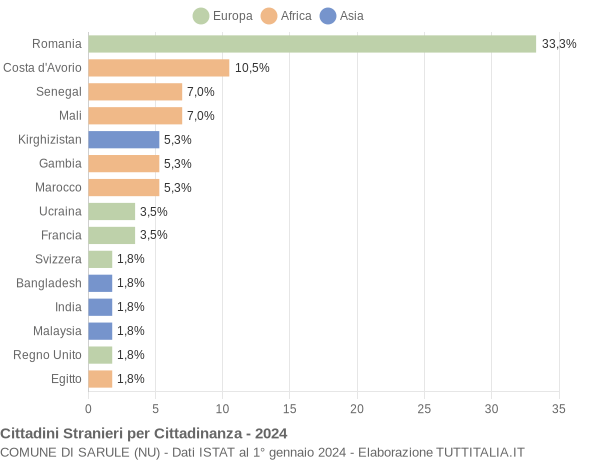 Grafico cittadinanza stranieri - Sarule 2024