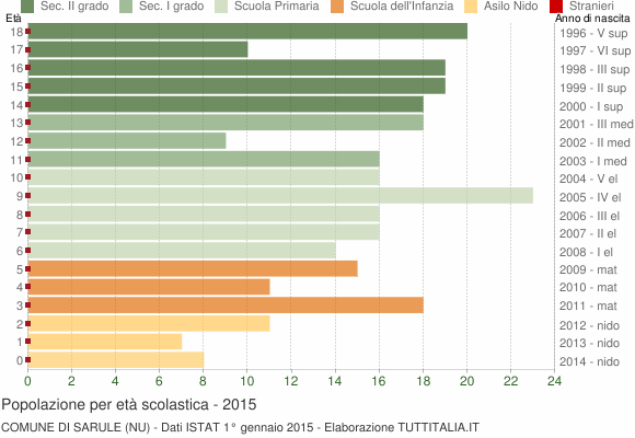 Grafico Popolazione in età scolastica - Sarule 2015