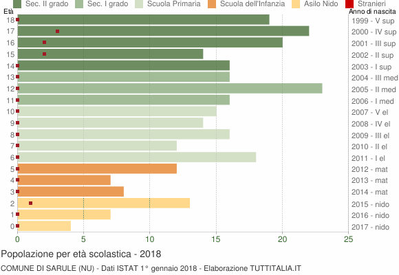 Grafico Popolazione in età scolastica - Sarule 2018