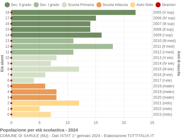 Grafico Popolazione in età scolastica - Sarule 2024