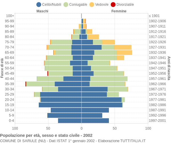 Grafico Popolazione per età, sesso e stato civile Comune di Sarule (NU)