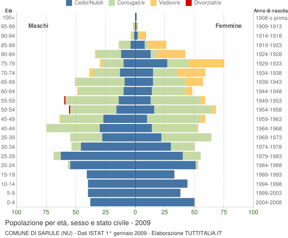 Grafico Popolazione per età, sesso e stato civile Comune di Sarule (NU)